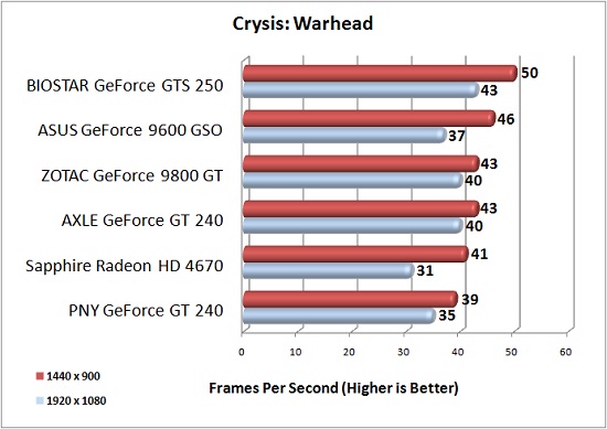 Crysis: Warhead Performance Results Chart Crysis: Warhead Performance Results Chart