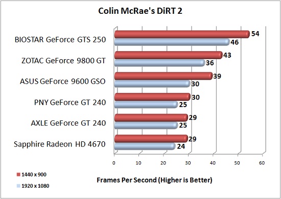 Colin McRae's Dirt 2 Performance Results Chart Colin McRae's Dirt 2 Performance Results Chart