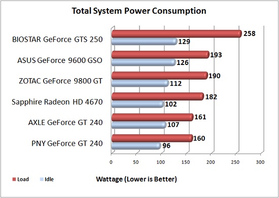 Total System Power Consumption Per Card Total System Power Consumption Per Card