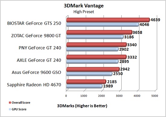 3DMark Vantage Benchmark Results Chart 3DMark Vantage Benchmark Results Chart