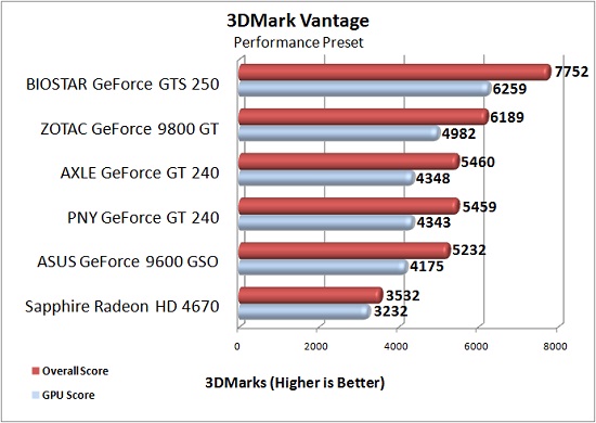 3DMark Vantage Benchmark Results Chart 3DMark Vantage Benchmark Results Chart