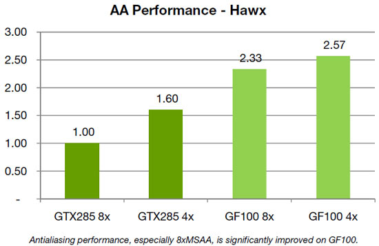 Antialiasing performance, especially 8xMSAA, is significantly improved on GF100.