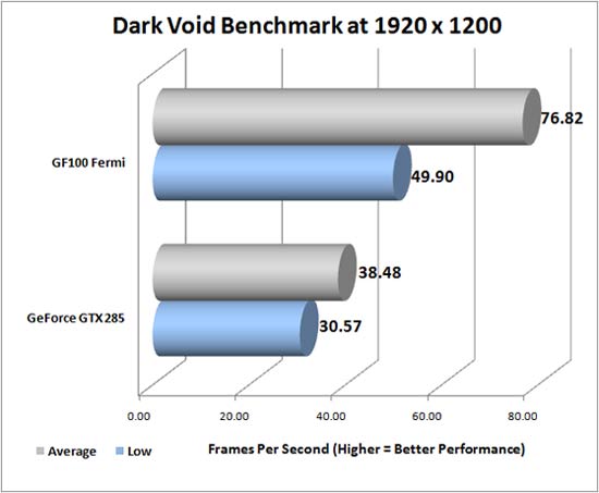 Dark Void Benchmark