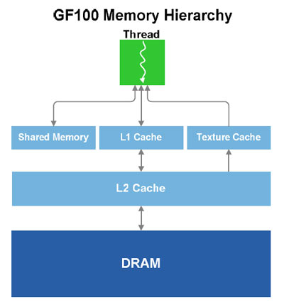 64 KB Configurable Shared Memory and L1 Cache