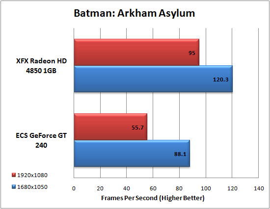 Batman: Arkham Asylum Benchmark Results Batman: Arkham Asylum Benchmark Results
