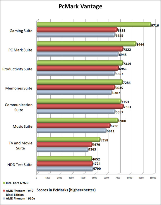 AMD Phenom II X4 910e Review