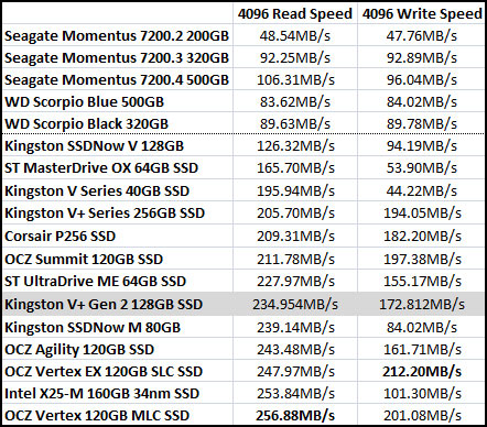 ATTO Benchmark Results