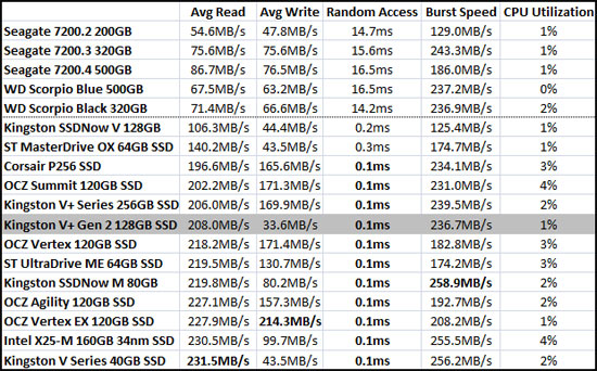HD Tach Benchmark Results