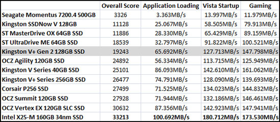 PCMark Vantage Benchmark Results