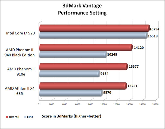 3dMark Vantage Benchmark Results 3dMark Vantage Benchmark Results
