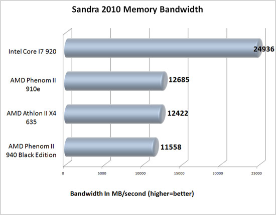 SiSoftware Sandra 2010 Benchmark Results SiSoftware Sandra 2010 Benchmark Results