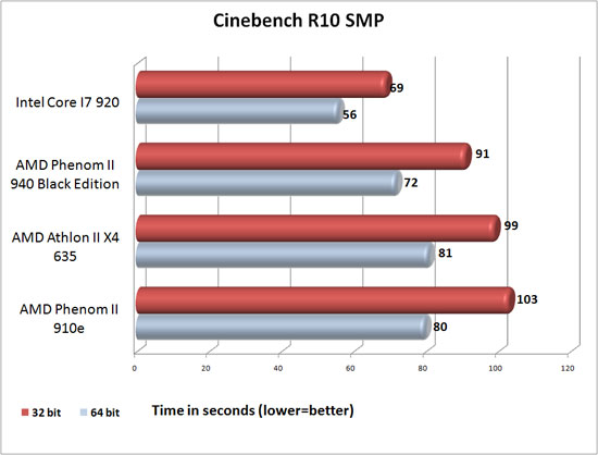 Cinebench R10 Benchmark Results Cinebench R10 Benchmark Results