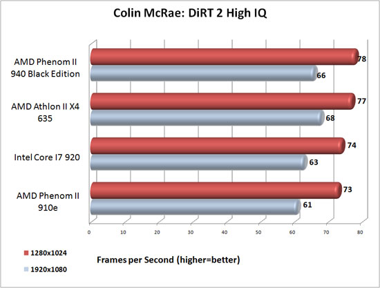Colin McRae's DiRT2 Benchmark Results Colin McRae's DiRT2 Benchmark Results