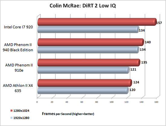 Colin McRae's DiRT2 Benchmark Results Colin McRae's DiRT2 Benchmark Results