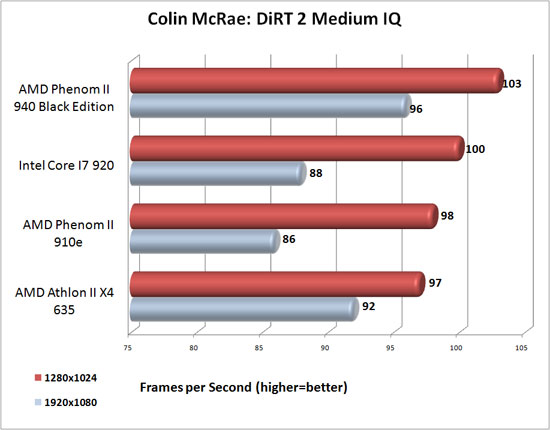 Colin McRae's DiRT2 Benchmark Results Colin McRae's DiRT2 Benchmark Results