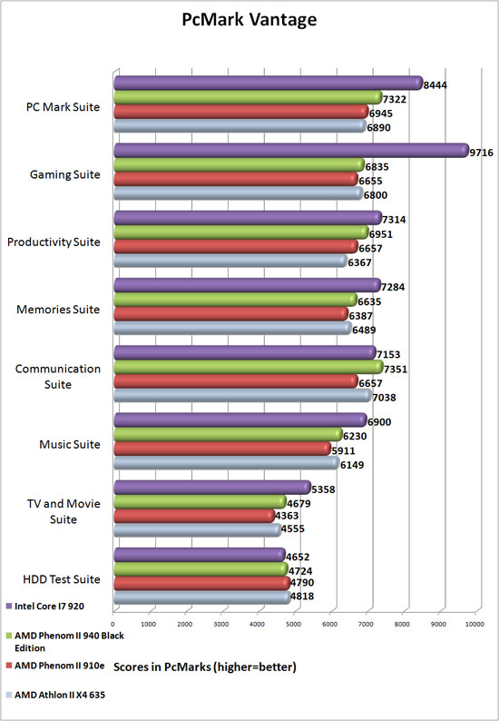 PC Mark Vantage Benchmark Results PC Mark Vantage Benchmark Results
