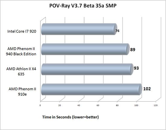 POV-Ray 3.7 Benchmark Results POV-Ray 3.7 Benchmark Results