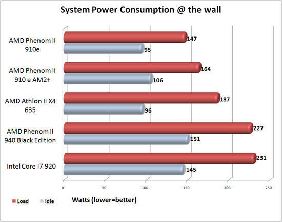 AMD Phenom II 910e AMD Phenom II 910e