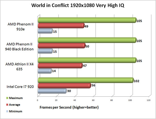 World in Conflict benchmark results World in Conflict benchmark results