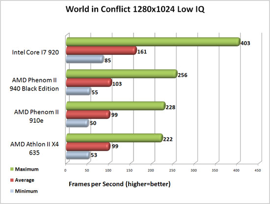 World in Conflict benchmark results World in Conflict benchmark results