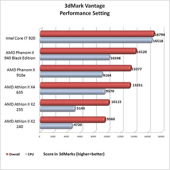 3dMark Vantage Benchmark Results 3dMark Vantage Benchmark Results