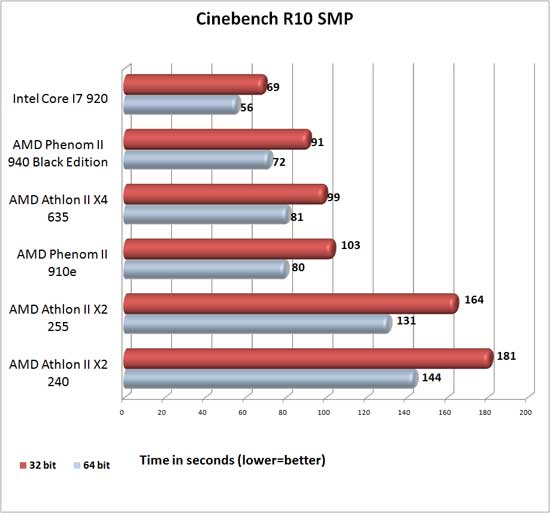 Cinebench R10 Benchmark Results Cinebench R10 Benchmark Results