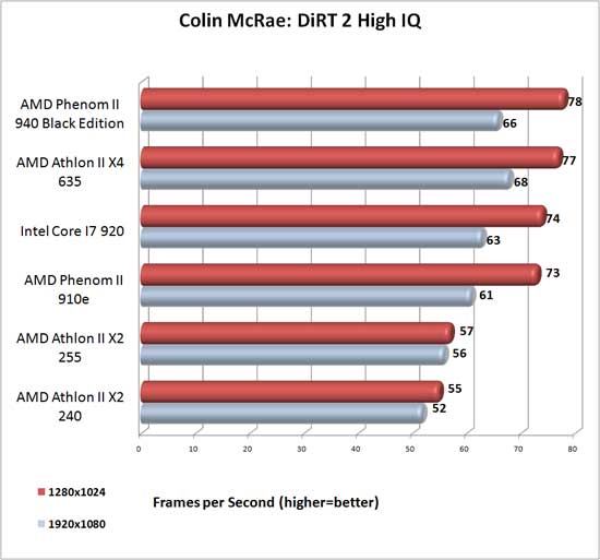 Colin McRae's DiRT2 Benchmark Results Colin McRae's DiRT2 Benchmark Results