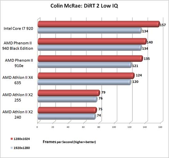 Colin McRae's DiRT2 Benchmark Results Colin McRae's DiRT2 Benchmark Results