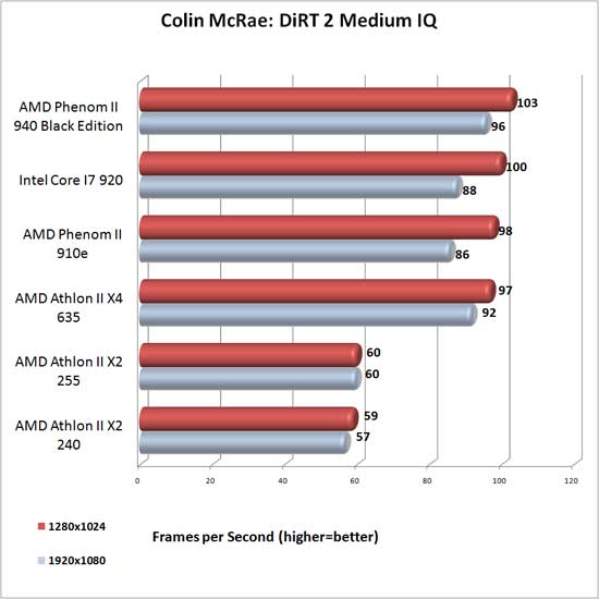 Colin McRae's DiRT2 Benchmark Results Colin McRae's DiRT2 Benchmark Results