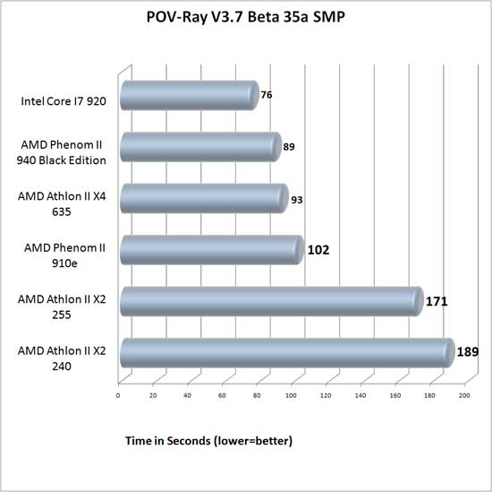 POV-Ray 3.7 Benchmark Results POV-Ray 3.7 Benchmark Results