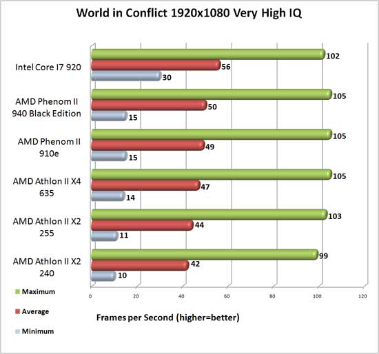 World in Conflict benchmark results World in Conflict benchmark results