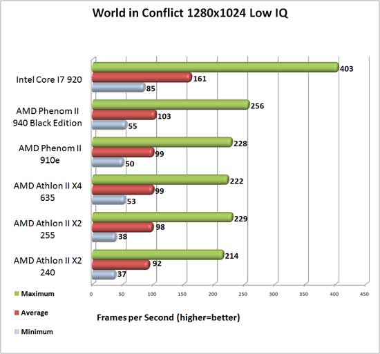 World in Conflict benchmark results World in Conflict benchmark results