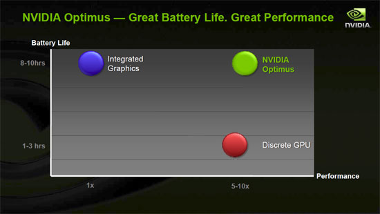 NVIDIA Optimus battery life and performance