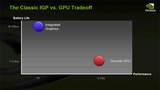 Classic IGP vs. GPU tradeoff Battery usage