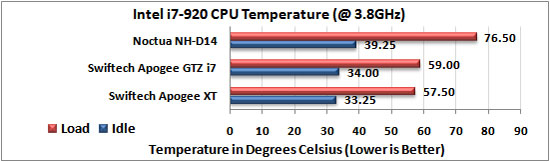 Noctua NH-D14 extreme overclock temp results