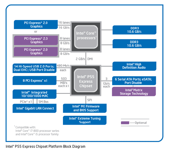 Intel P55 Block Diagram