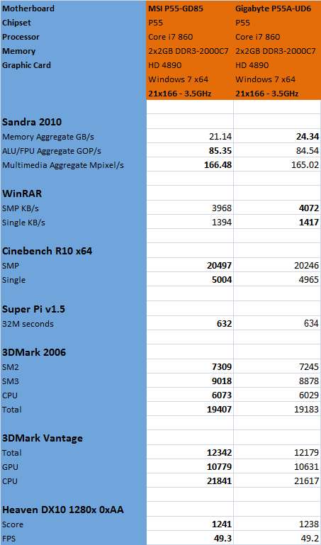 MSI P55-GD85 Results Comparison