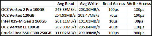 Sandra Benchmark Results