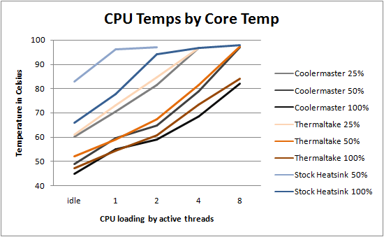 Thermaltake Contac 29 Test Results