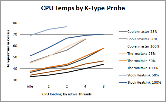 Thermaltake Contac 29 Test Results