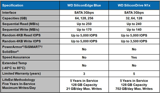 WD SiliconEdge Blue SSD Specifications