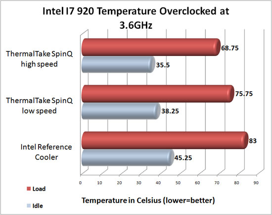 Thermaltake SpinQ VT Temperature Results