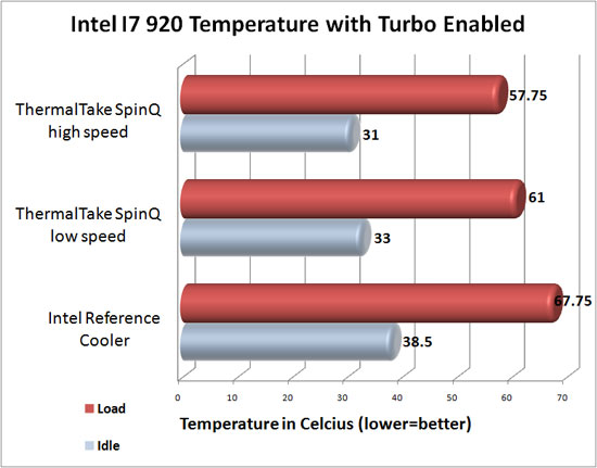Thermaltake SpinQ VT Temperature Results