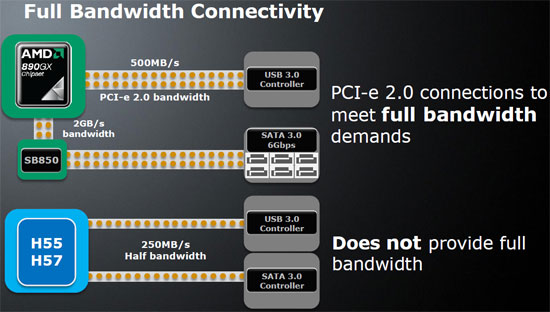 AMD  890GX Chipset