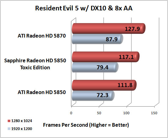 Resident Evil 5 Benchmark Results