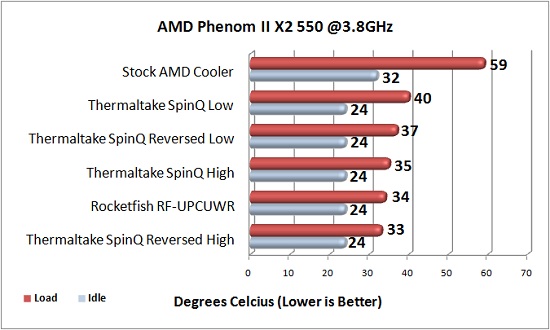 Overclocked CPU Cooling Performance
