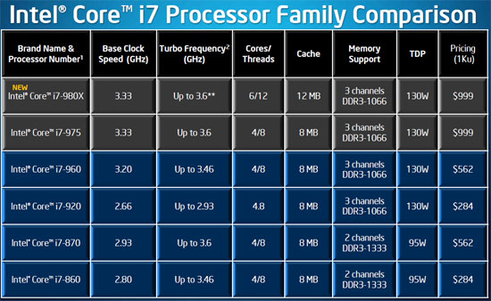 How Many Transistors Are There In Intel I7