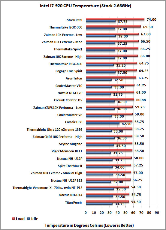 Zalman CPNS10X Performa CPU Cooler i7-920 stock temp results