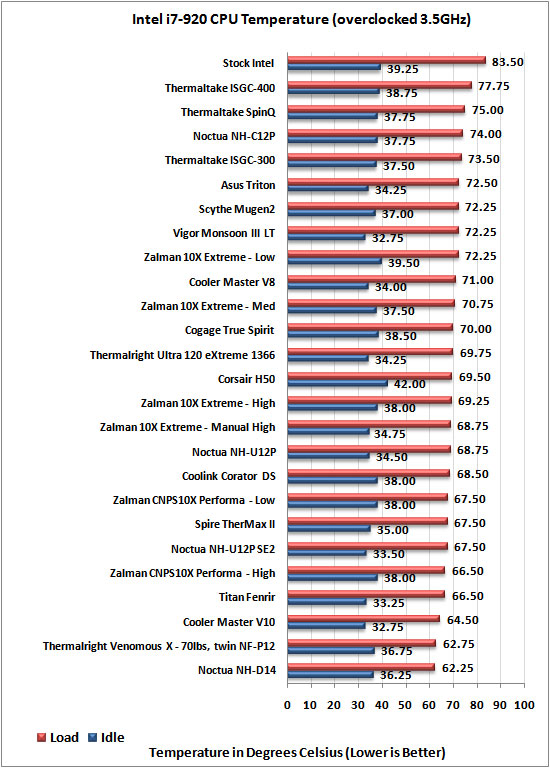 Zalman CPNS10X Performa CPU Cooler i7-920 at 3.5Ghz temp results