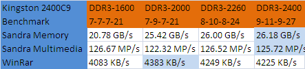 Kingston DDR3-2400C9 HyperX Results